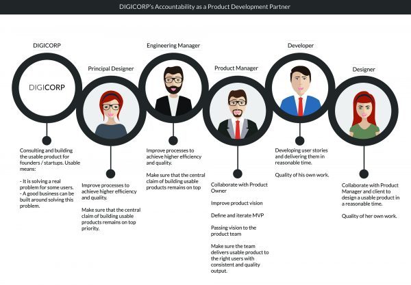 Digicorp Product Team Accountability