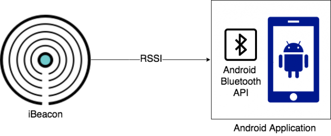iBeacon - Android Bluetooth API Architecture