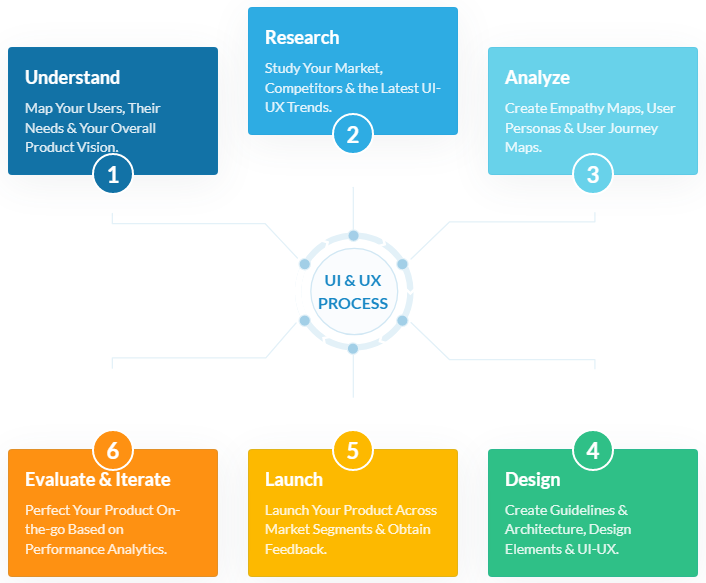 Evaluate & Reiterate